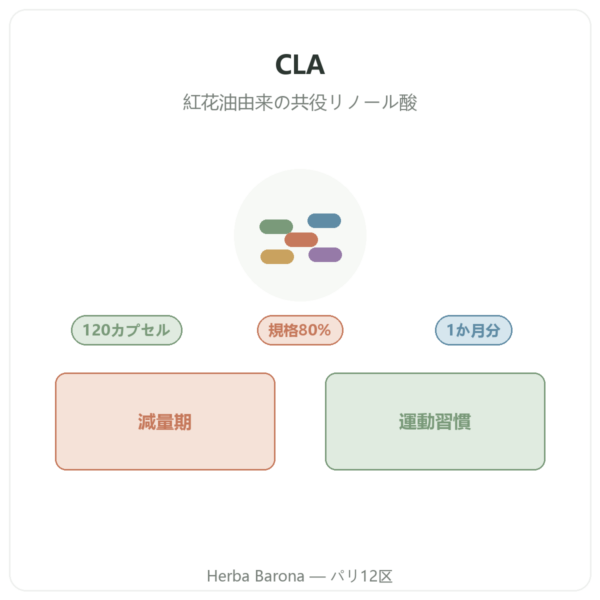 Nutrimuscle CLA 120カプセル 商品紹介 Paris Herba Barona
