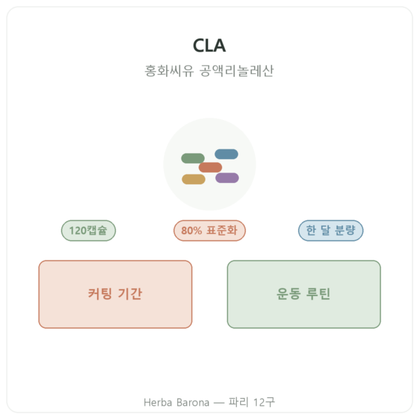 Nutrimuscle CLA 120캡슐 제품 소개 Paris Herba Barona