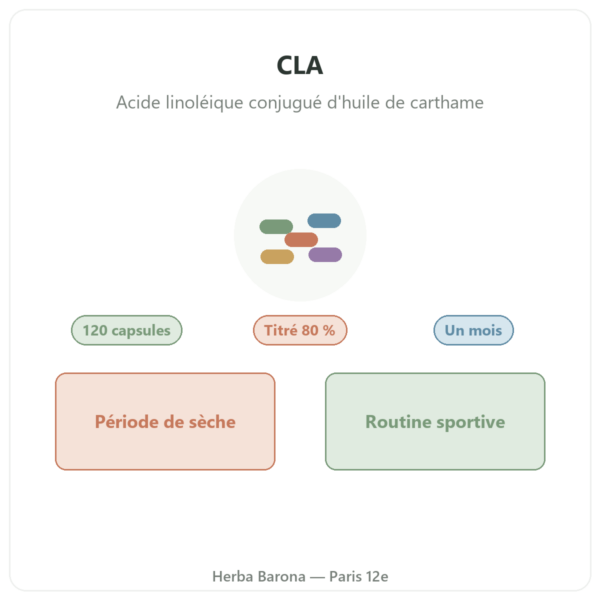 CLA Nutrimuscle 120 capsules presentation Paris Herba Barona