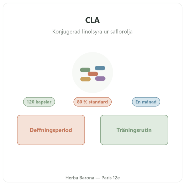 CLA 120 kapslar – Nutrimuscle presentation Paris Herba Barona
