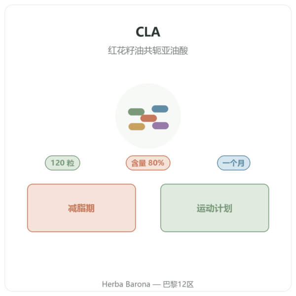 Nutrimuscle 共轭亚油酸 CLA 120 粒 产品介绍 Paris Herba Barona
