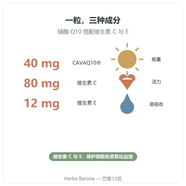 Novoma 辅酶 Q10 益处与数据 Paris Herba Barona