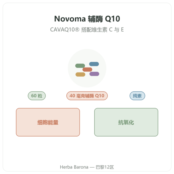 Novoma 辅酶 Q10 产品介绍 Paris Herba Barona