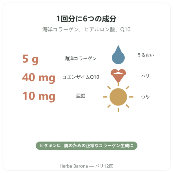 Novoma Collagène beauté 特長とデータ Paris Herba Barona