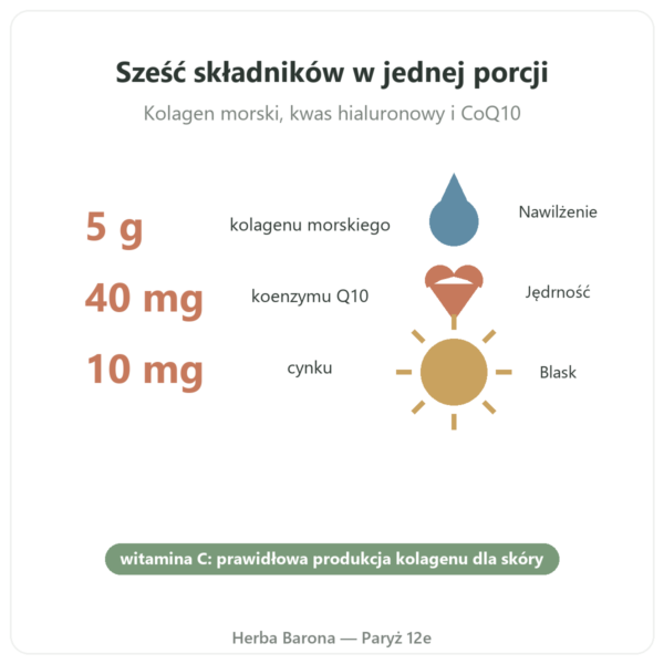 Collagène beauté Novoma korzyści i dane Paris Herba Barona