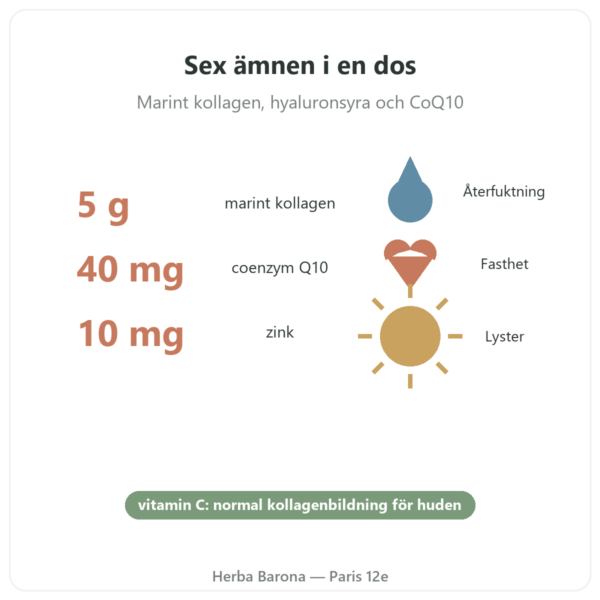 Collagène beauté Novoma fördelar och fakta Paris Herba Barona