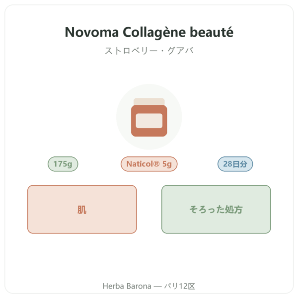 Novoma Collagène beauté 商品紹介 Paris Herba Barona