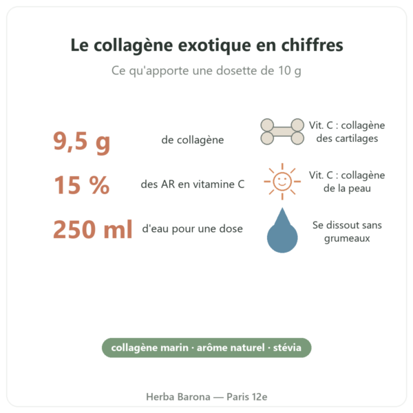 Collagène marin exotique Nutripure 310 g bienfaits et chiffres Paris Herba Barona