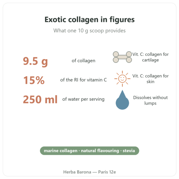 Marine Collagen Exotic Flavour Nutripure 310 g benefits and key figures Paris Herba Barona