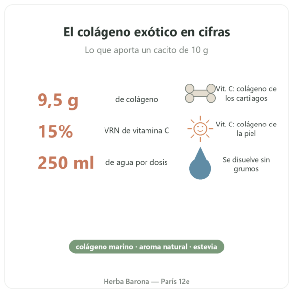 Colágeno marino sabor exótico Nutripure 310 g beneficios y cifras clave Paris Herba Barona