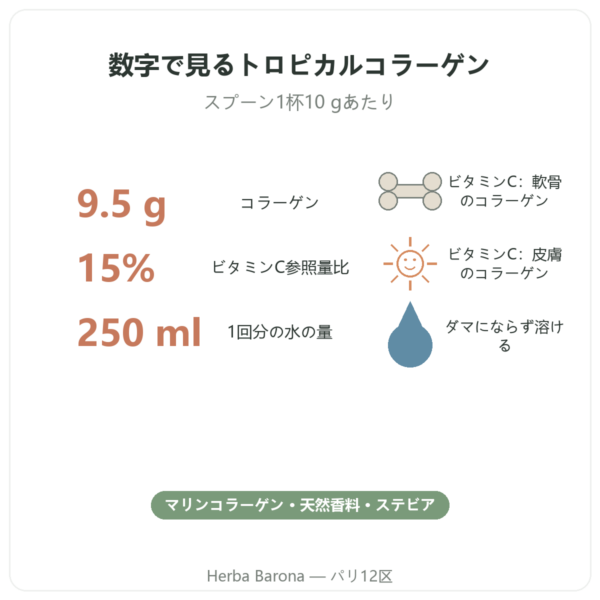 Nutripure マリンコラーゲン トロピカルフルーツ味 310 g 特長とデータ Paris Herba Barona