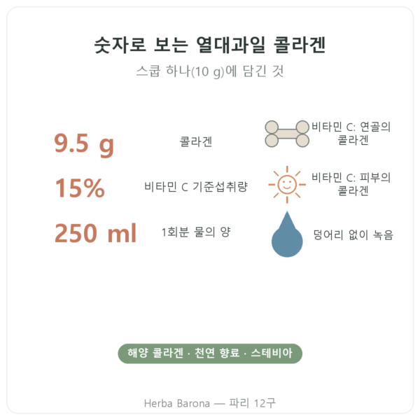 Nutripure 해양 콜라겐 열대과일 맛 310 g 장점과 데이터 Paris Herba Barona
