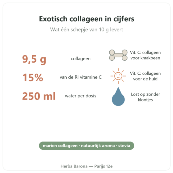 Marien collageen exotische smaak Nutripure 310 g voordelen en kerncijfers Paris Herba Barona