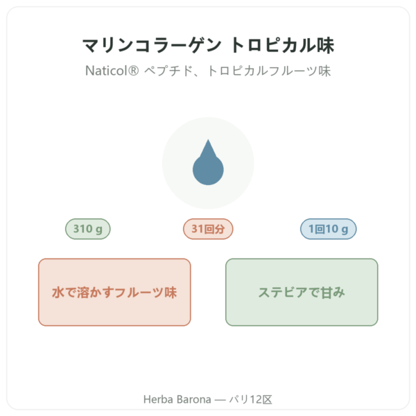 Nutripure マリンコラーゲン トロピカルフルーツ味 310 g 商品紹介 Paris Herba Barona