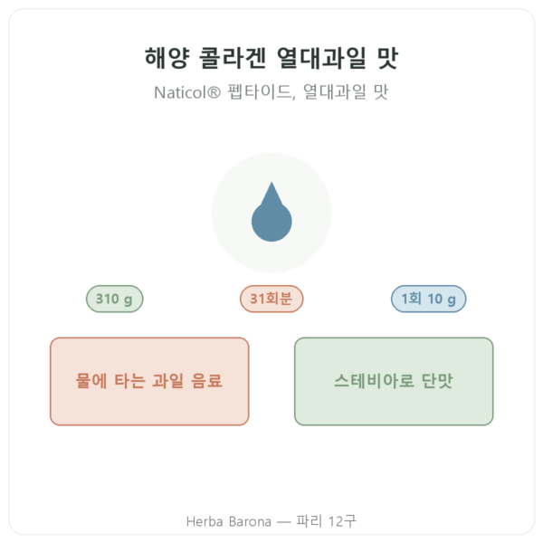 Nutripure 해양 콜라겐 열대과일 맛 310 g 제품 소개 Paris Herba Barona