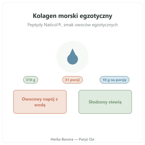 Kolagen morski o smaku egzotycznym Nutripure 310 g prezentacja Paris Herba Barona