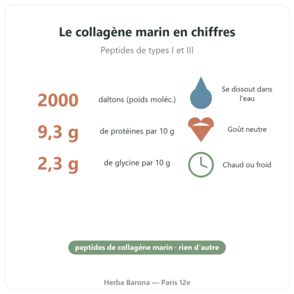 Collagène marin Naticol Nutripure goût neutre en chiffres Paris Herba Barona
