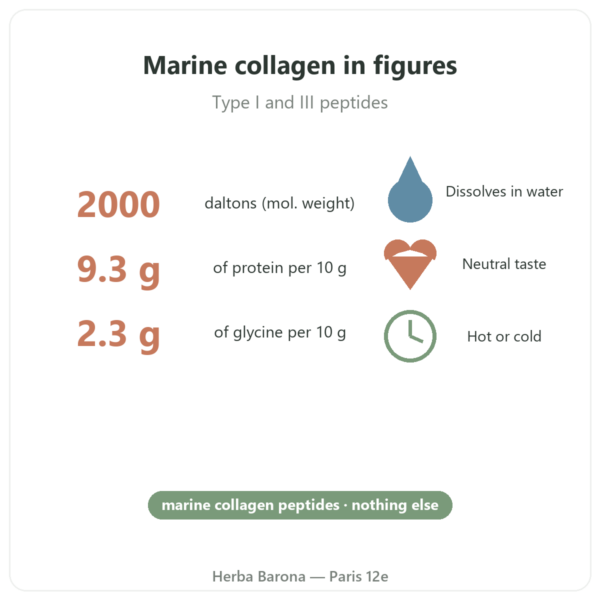 Nutripure Naticol marine collagen, unflavoured key figures Paris Herba Barona