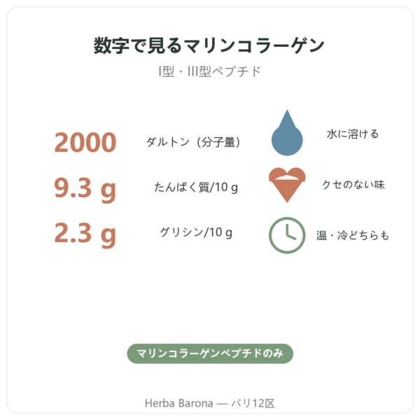 Nutripure Naticol マリンコラーゲン 無味タイプ 数字で見る特徴 Paris Herba Barona