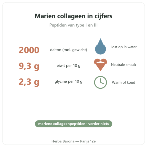 Nutripure Naticol marien collageen, neutrale smaak kerncijfers Paris Herba Barona