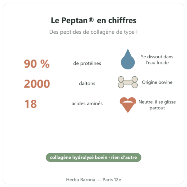 Collagène peptide Peptan Nutripure neutre 310 g bienfaits et chiffres Paris Herba Barona