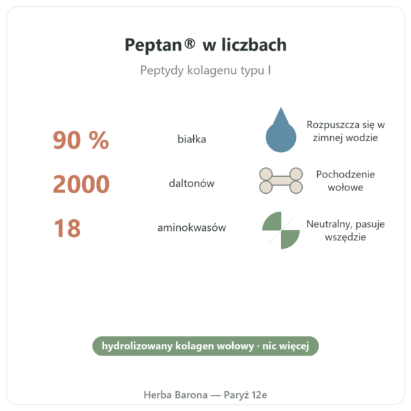 Kolagen peptydowy Peptan® Nutripure neutralny 310 g właściwości i liczby Paris Herba Barona