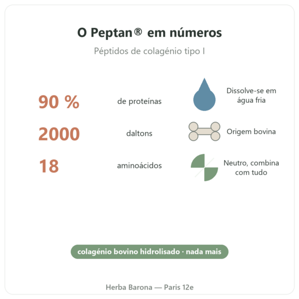 Péptidos de colagénio Peptan® Nutripure sabor neutro 310 g pontos-chave e números Paris Herba Barona