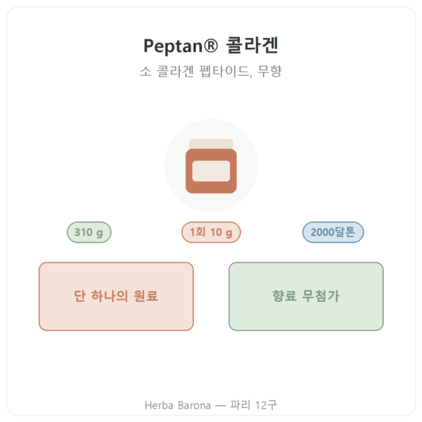 Nutripure Peptan® 콜라겐 펩타이드 무향 310 g 제품 소개 Paris Herba Barona