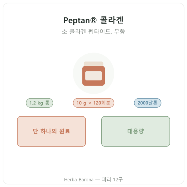 Nutripure Peptan® 콜라겐 펩타이드 무향 1.2 kg 통 제품 소개 Paris Herba Barona