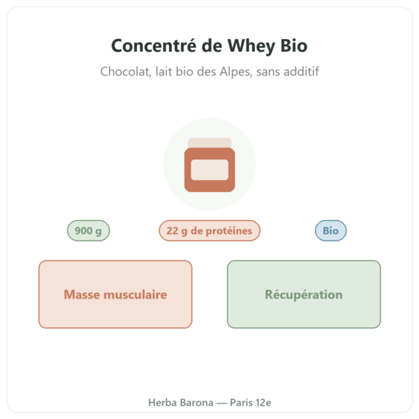 Concentré de Whey Bio Chocolat 900 g Greenwhey présentation Paris Herba Barona