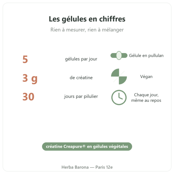 Créatine Creapure® Nutripure 150 gélules chiffres clés Paris Herba Barona