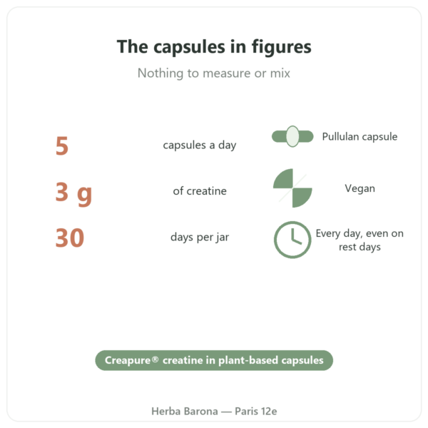 Nutripure Creapure® creatine 150 capsules key figures Paris Herba Barona