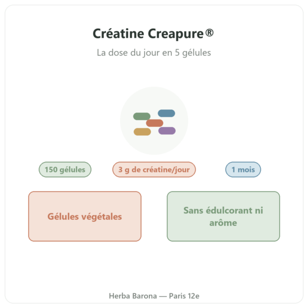 Créatine Creapure® Nutripure 150 gélules présentation Paris Herba Barona