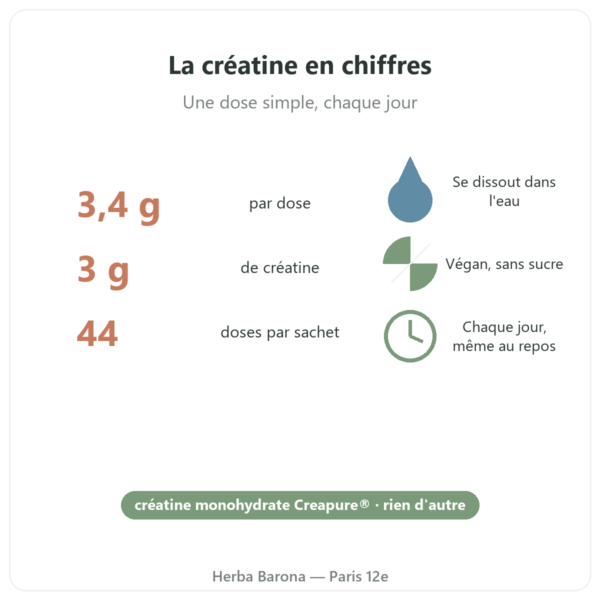 Créatine Creapure® Nutripure poudre 150 g chiffres clés Paris Herba Barona
