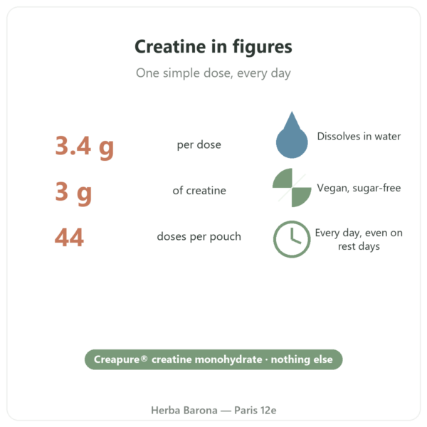 Nutripure Creapure® creatine powder 150 g key figures Paris Herba Barona