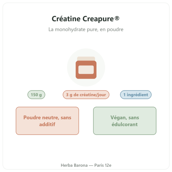Créatine Creapure® Nutripure poudre 150 g présentation Paris Herba Barona