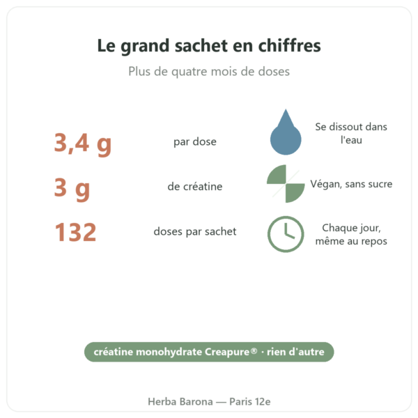Créatine Creapure® Nutripure poudre 450 g chiffres clés Paris Herba Barona