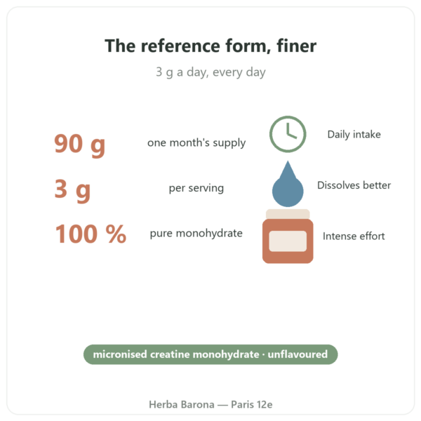 Micronised Creatine Opticreatine 90 g – Nutrimuscle benefits and key facts Paris Herba Barona