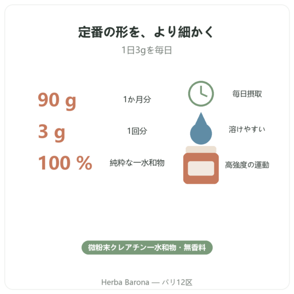 Nutrimuscle 微粉末クレアチン Opticreatine 90g 特長とデータ Paris Herba Barona