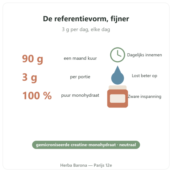 Gemicroniseerde creatine Opticreatine 90 g – Nutrimuscle voordelen en cijfers Paris Herba Barona