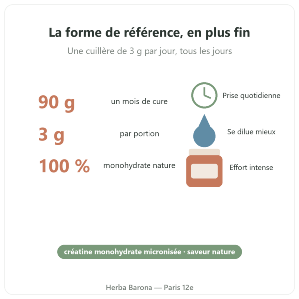 Créatine Micronisée Opticreatine Nutrimuscle 90 g bienfaits et chiffres Paris Herba Barona