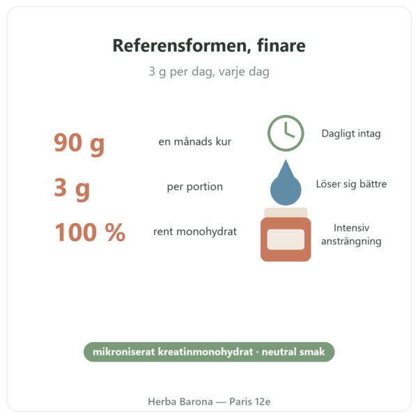 Mikroniserat kreatin Opticreatine 90 g – Nutrimuscle fördelar och fakta Paris Herba Barona