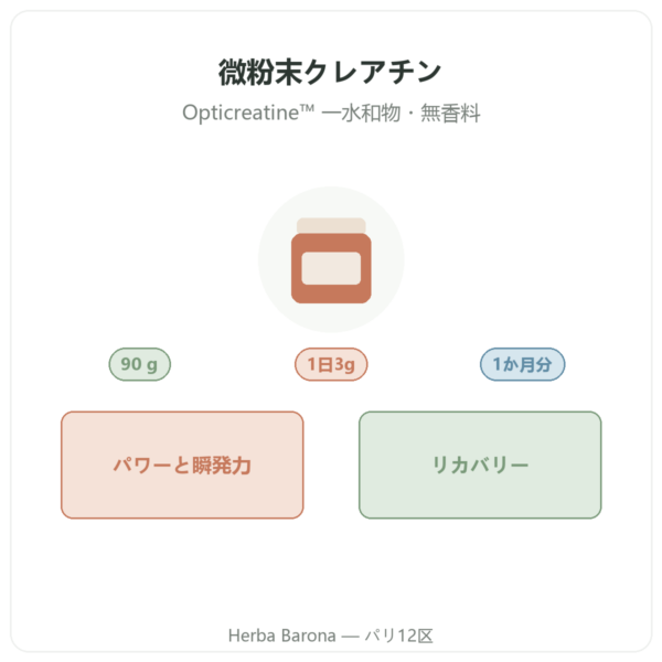 Nutrimuscle 微粉末クレアチン Opticreatine 90g 商品紹介 Paris Herba Barona