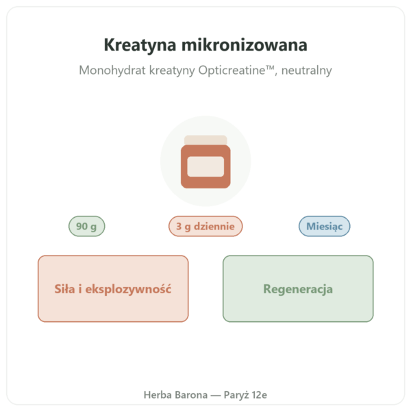 Kreatyna mikronizowana Opticreatine 90 g – Nutrimuscle prezentacja Paris Herba Barona