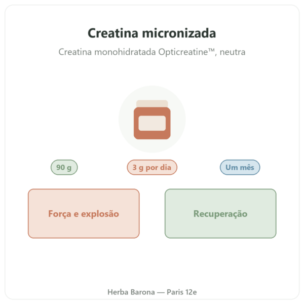 Creatina micronizada Opticreatine 90 g – Nutrimuscle apresentação Paris Herba Barona