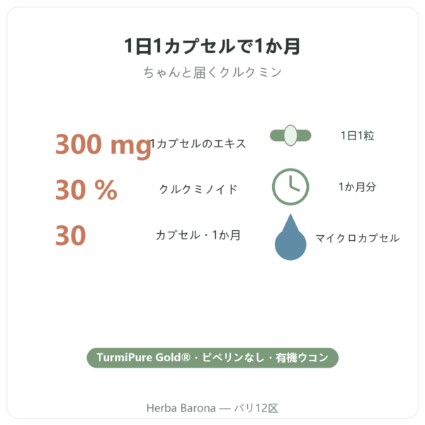 Dynveo 有機クルクミン(吸収型)30カプセル 特長とデータ Paris Herba Barona