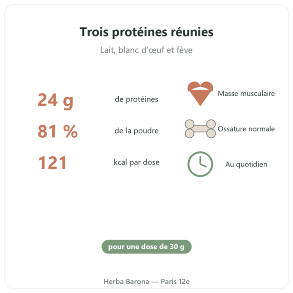 Daily Protein Neutre Nutripure 750 g bienfaits et chiffres Paris Herba Barona