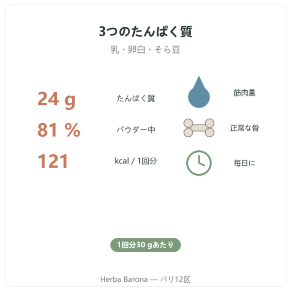 Daily Protein Nutripure ニュートラル 750 g 特長とデータ Paris Herba Barona
