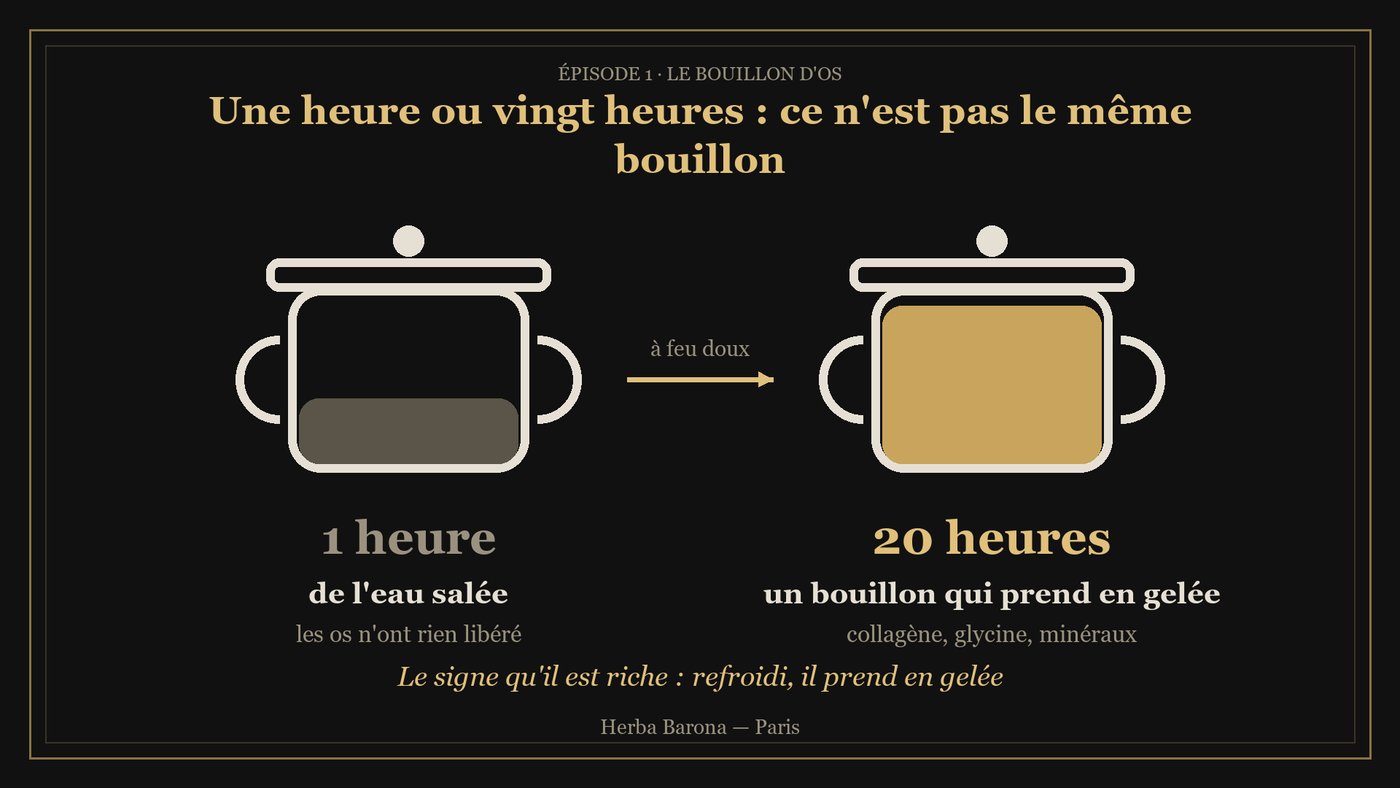 Schéma : une heure de cuisson donne de l'eau salée, vingt heures un bouillon d'os qui prend en gelée
