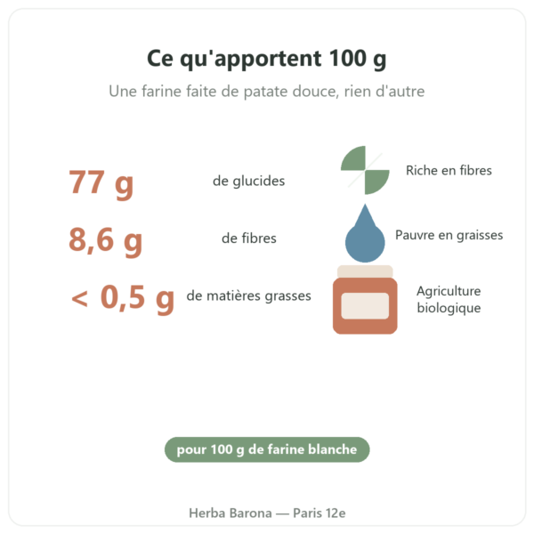 Farine de patate douce bio Nutripure 750 g bienfaits et chiffres Paris Herba Barona